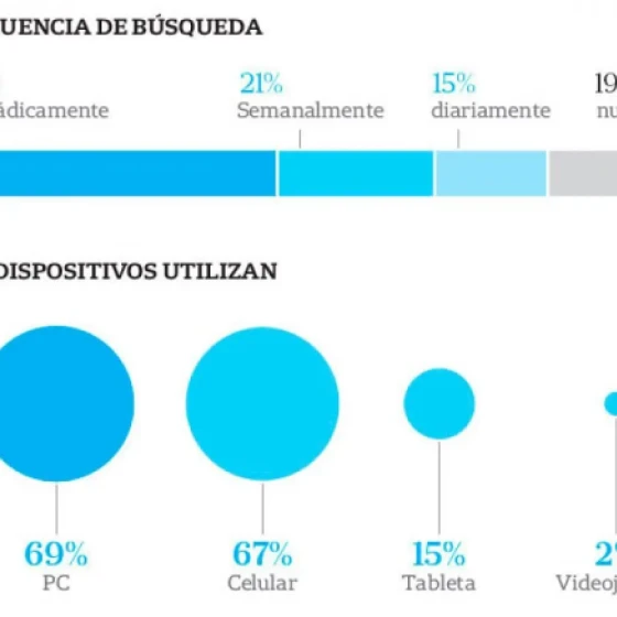 Frecuencia y dispositivos